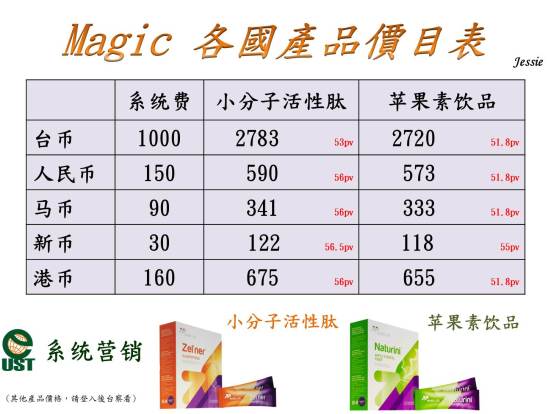 各國入會價目表